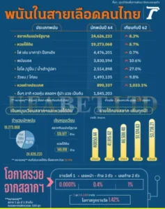 การวิจัยจาก Thairath.co.th